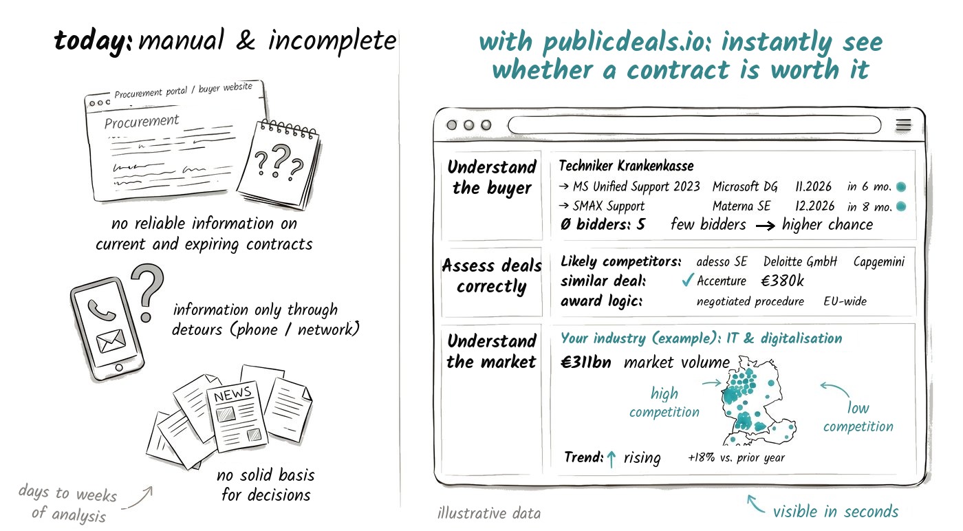 Manual and incomplete today vs. the publicdeals.io analysis